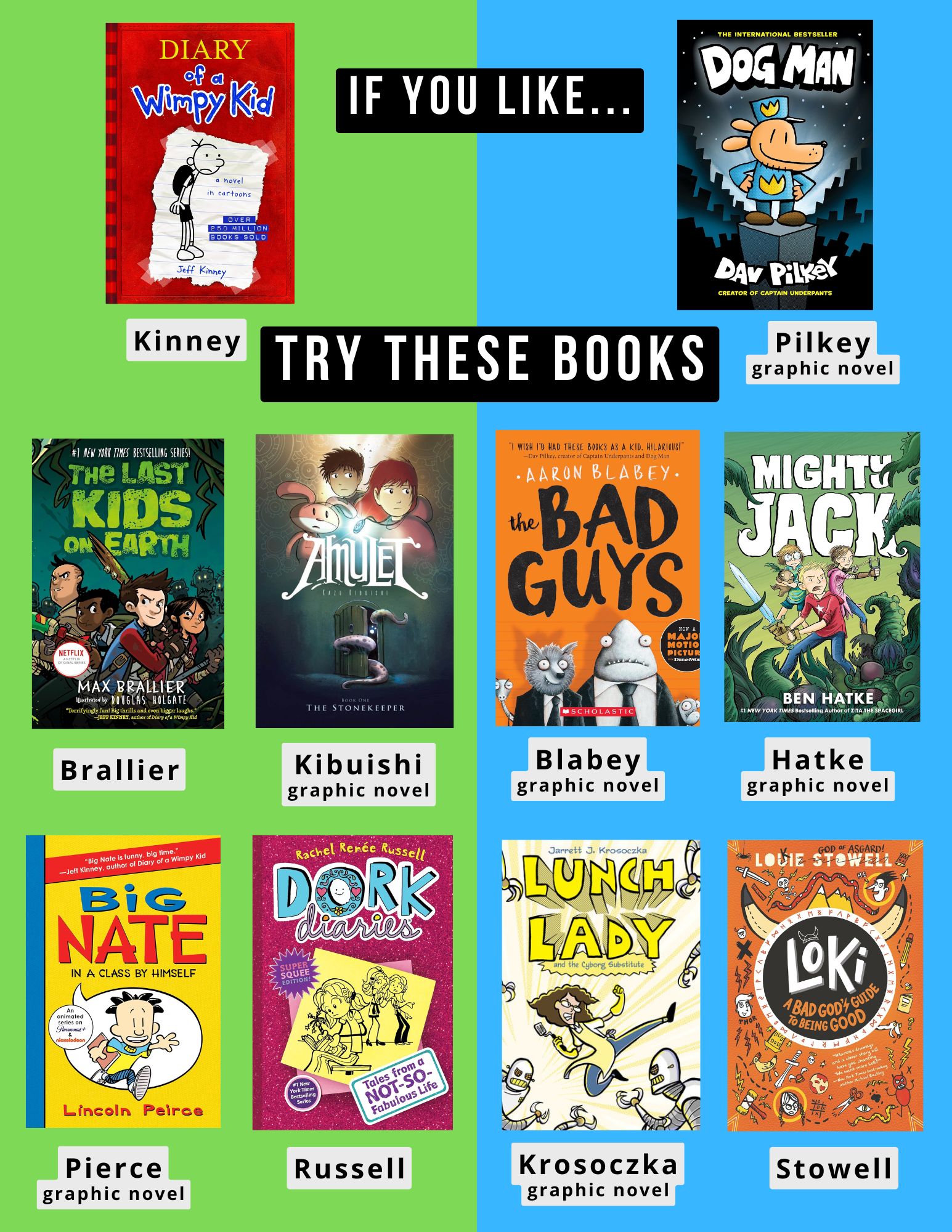 A poster with book recommendations for Diary of a Wimpy Kid and Dogman.